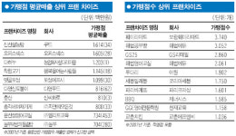 최대 매출 신선설농탕 최다 점포 훼미리마트