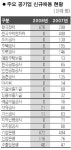 주·토공 325→0…신·기보 112→0
