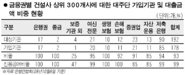 혼선 커지는 건설사 대주단 협약