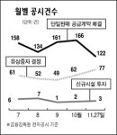 코스닥 우울한 공시 늘었다