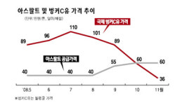 아스콘업체 경영난 숨통 트일듯