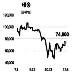 태웅 '코스닥 대장주'로 등극