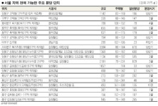 내년 서울 전매가능 물량 쏟아진다