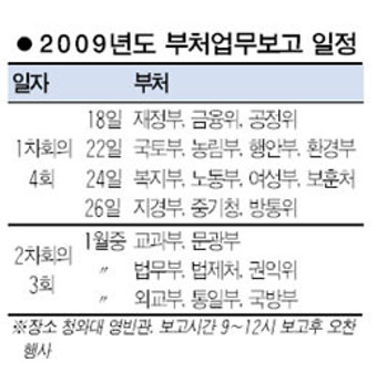 새해 업무보고 18일부터