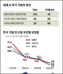 [한국경제 퀀텀 점프 기회다] <1부-4> 기업 구조조정 새로운 해법은