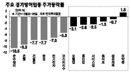 연말연초 경기방어주에 주목하라