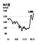 3월 경인운하 착공 소식에 철강주도 들썩