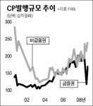 美 CP시장 회복조짐