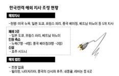 한전, 해외지사 절반 줄인다