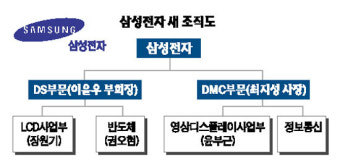 [삼성 사장단 세대교체] 삼성전자 '투톱 체제' 개편