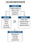 [강한 은행을 향하여] <2> 달라야 산다