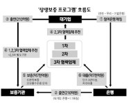 현대車·포스코·하이닉스 협력업체에 최대 7,000억 유동성 공급