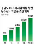[BIZ플러스 영남] 지자체-대기업 식품유통 손잡았다