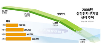 삼성전자 사상 첫 분기 적자 '쇼크'