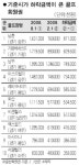고가 골프회원권 가격 반토막