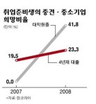 눈높이 낮춘 고급인력 中企로