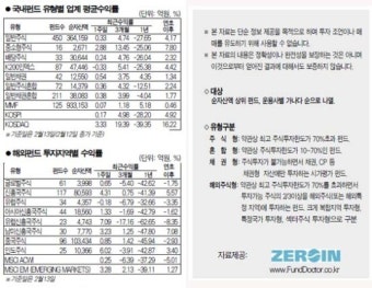 [서경 펀드 닥터] 중소형 5주연속 호조