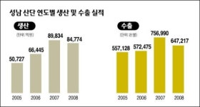 [산업단지가 리모델링 된다] <7> 성남산업단지