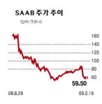 GM자회사 사브 기업재조정 신청