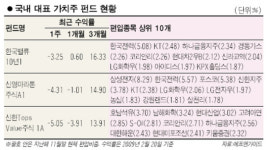 가치주 펀드 수익률 게임 3色전략