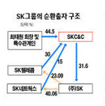 최태원회장 SK지분 매각