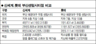 행텐HTN롯데부산 | 신세계·롯데 '부산 大戰' 초읽기
