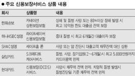 카드·보험사 신용보장 서비스 뜬다