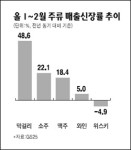 막걸리, 편의점 효자상품으로