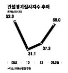 2월 건설업 경기실사지수 50