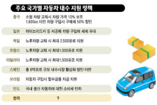 각국 車산업 적극 지원 나서는데 정부는 뒷짐만