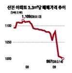 산본 3.3㎡당 1,000만원 붕괴