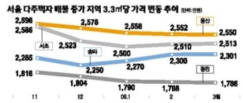 블루칩 급매물 길목을 지켜라