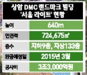 세계 2위 640m 빌딩 서울 상암에 들어선다