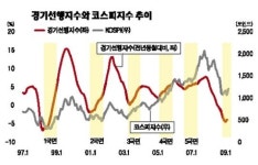 증권·건설·보험주 '휘파람'