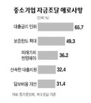 中企 자금난 한고비 넘기나