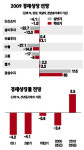 경기 최악국면 지났지만 최소 1년이상 지지부진
