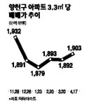양천구 목동·신정동 아파트값 뜀박질