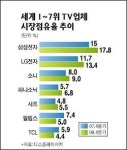글로벌 TV업계 지형 바뀐다