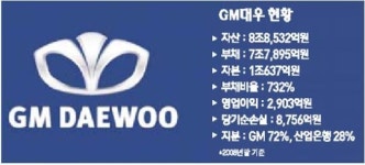 GM, GM대우 버릴수 있을까