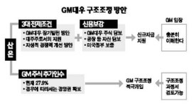 산은 GM대우에 자금지원 위해 GM이 신용보강 해야