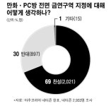 [클릭! 리서치/5월 4일] 네티즌69% PC방 등 금연구역 지정 찬성
