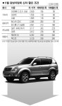 車업계 판매 대전… 쌍용 렉스턴 630만원 싸져