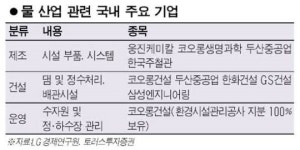 물 산업 관련주 노려라
