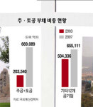 (주)태평토공 - 화성시 오산동 | 주·토공 통합법인 과제와 해법