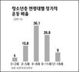 청소년 45% 운동 거의 안한다