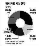 우리·신한지주도 보고펀드에 비씨카드 지분매각 검토