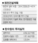 [공기업 선진화] <2>한국수자력원자력