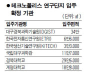 대구 테크노폴리스 조기 활성화 기대