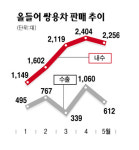 쌍용차 이대로 가다간 문닫는다