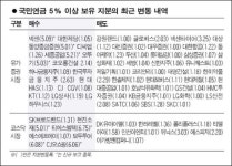 국민연금, 오뚜기·넥센등 많이 샀다